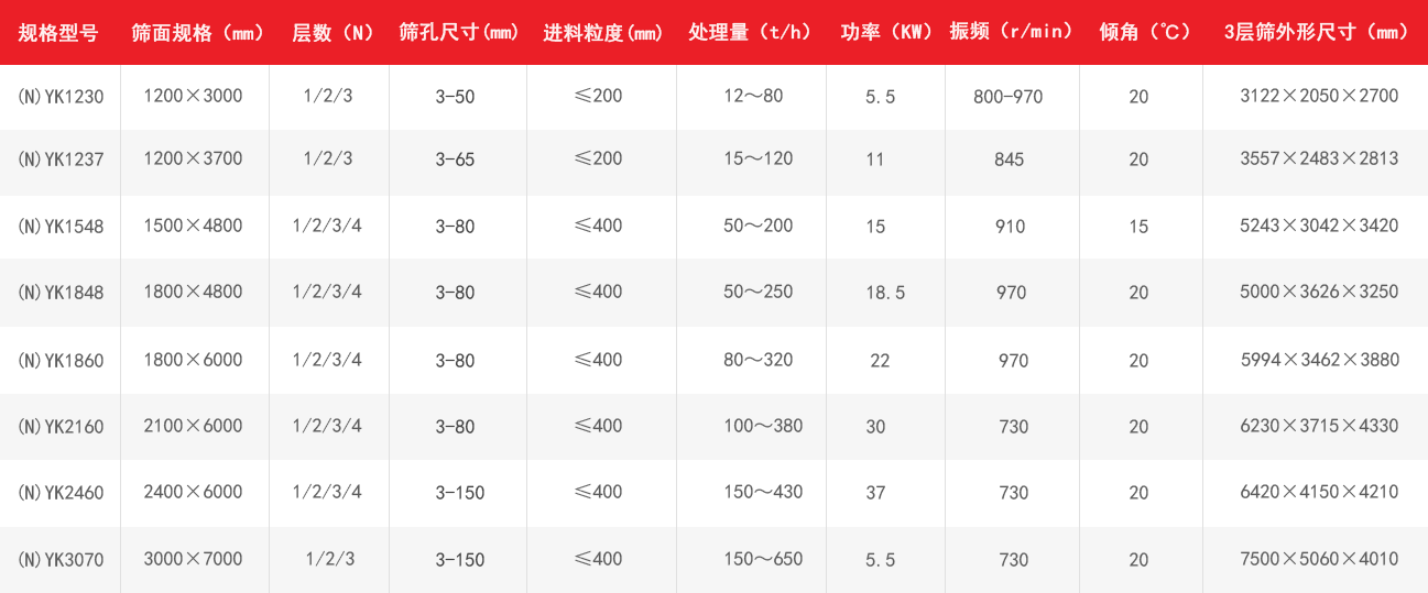 YK振动筛技术参数表