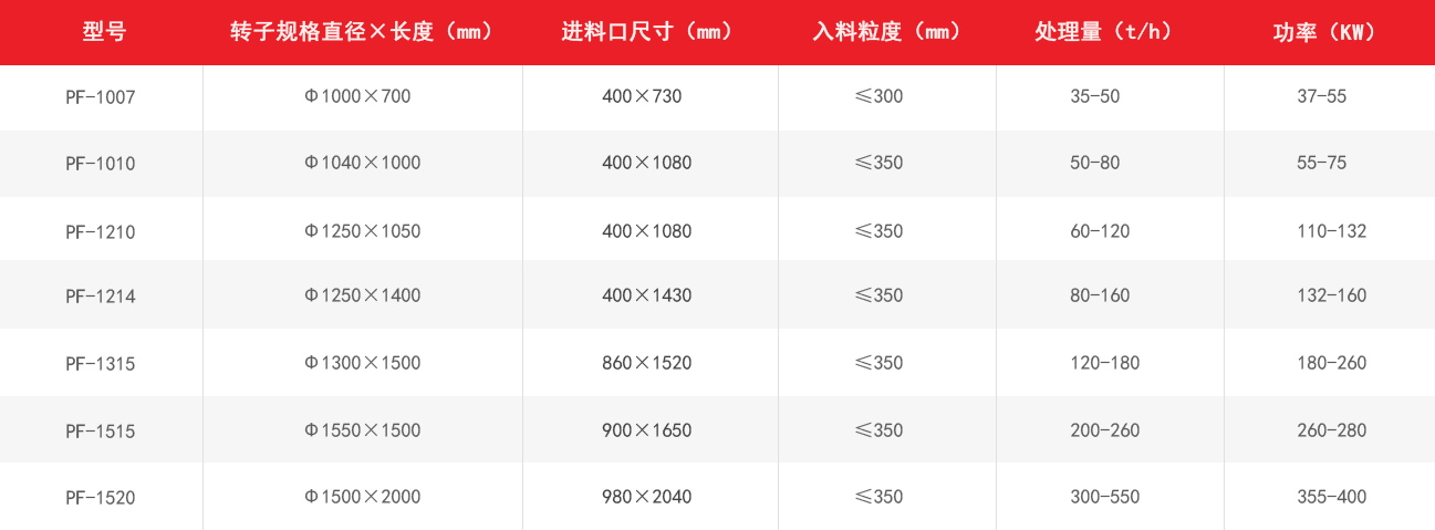 PF反击式破碎机技术参数