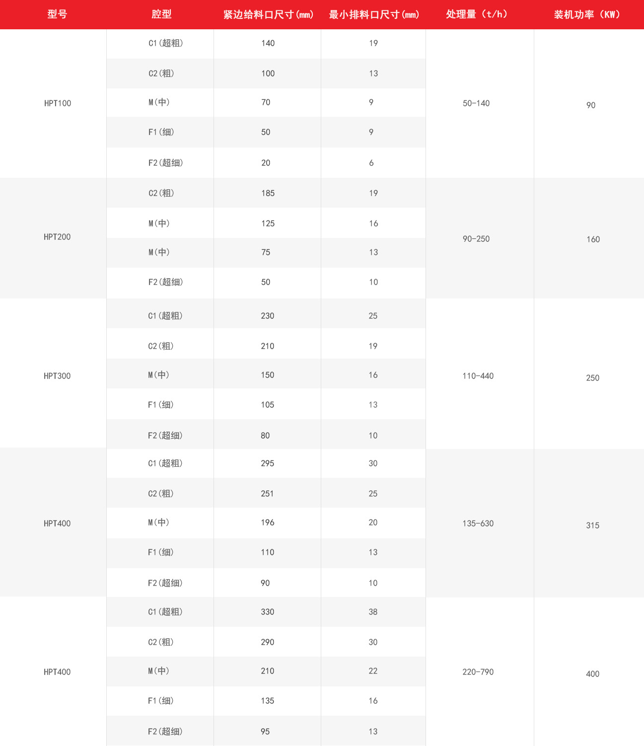 多缸圆锥破碎机技术参数